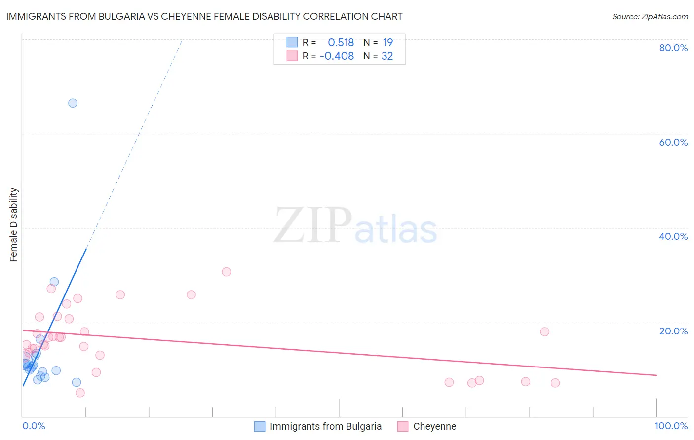 Immigrants from Bulgaria vs Cheyenne Female Disability