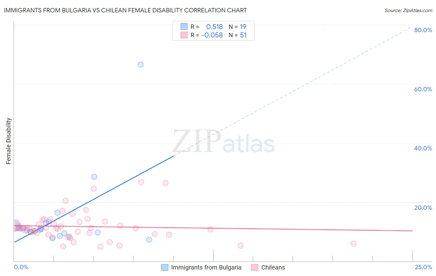 Immigrants from Bulgaria vs Chilean Female Disability