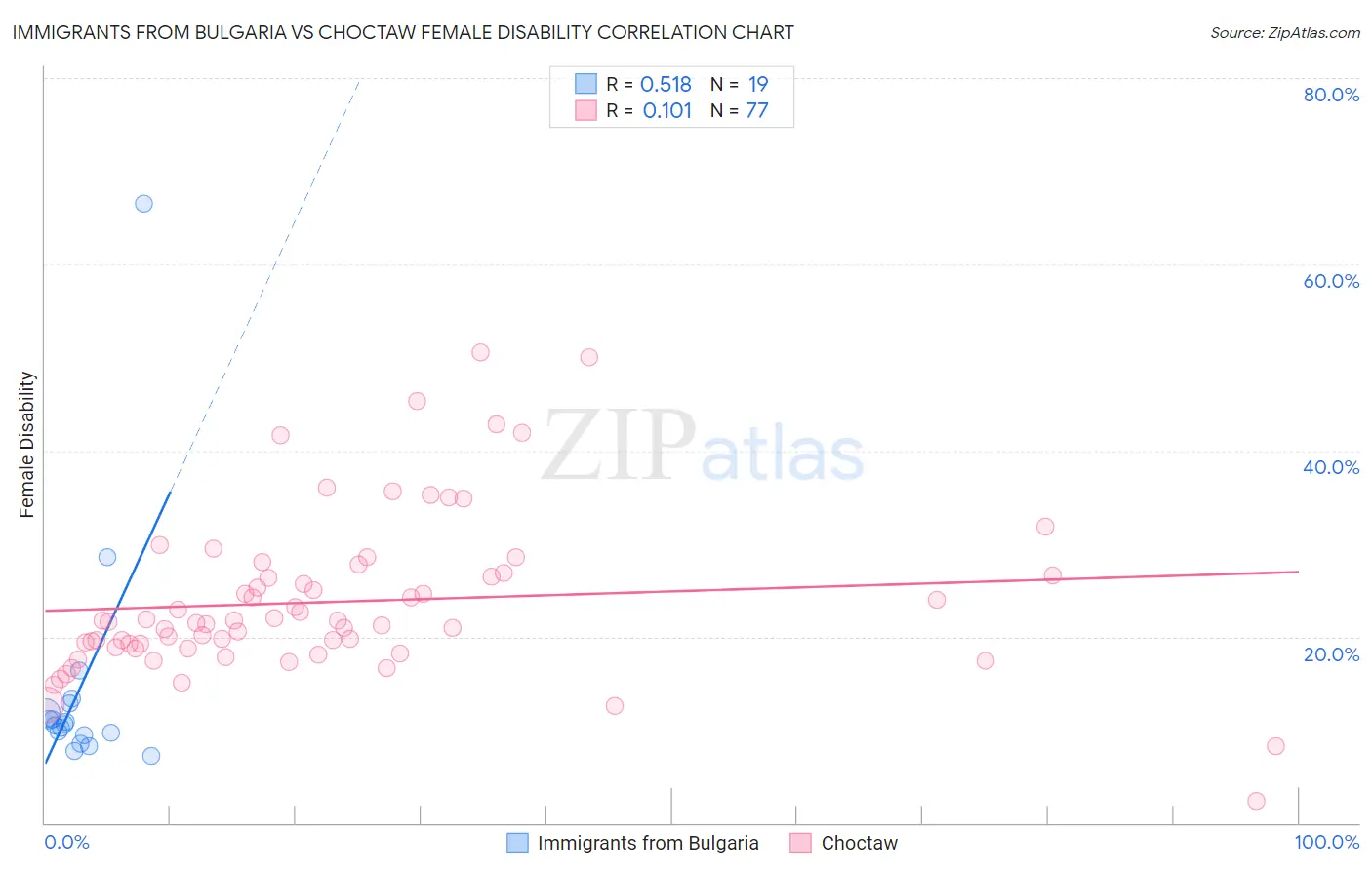 Immigrants from Bulgaria vs Choctaw Female Disability