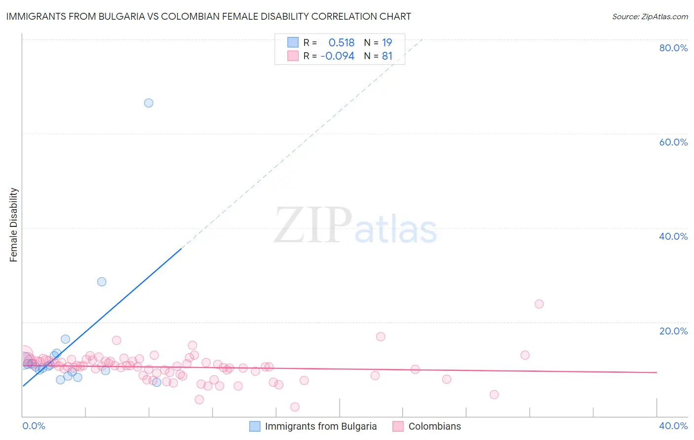 Immigrants from Bulgaria vs Colombian Female Disability