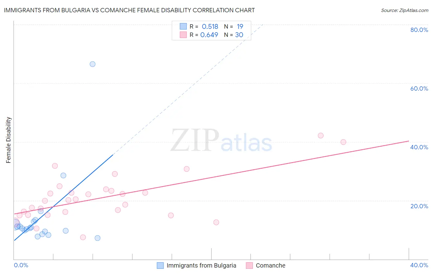 Immigrants from Bulgaria vs Comanche Female Disability