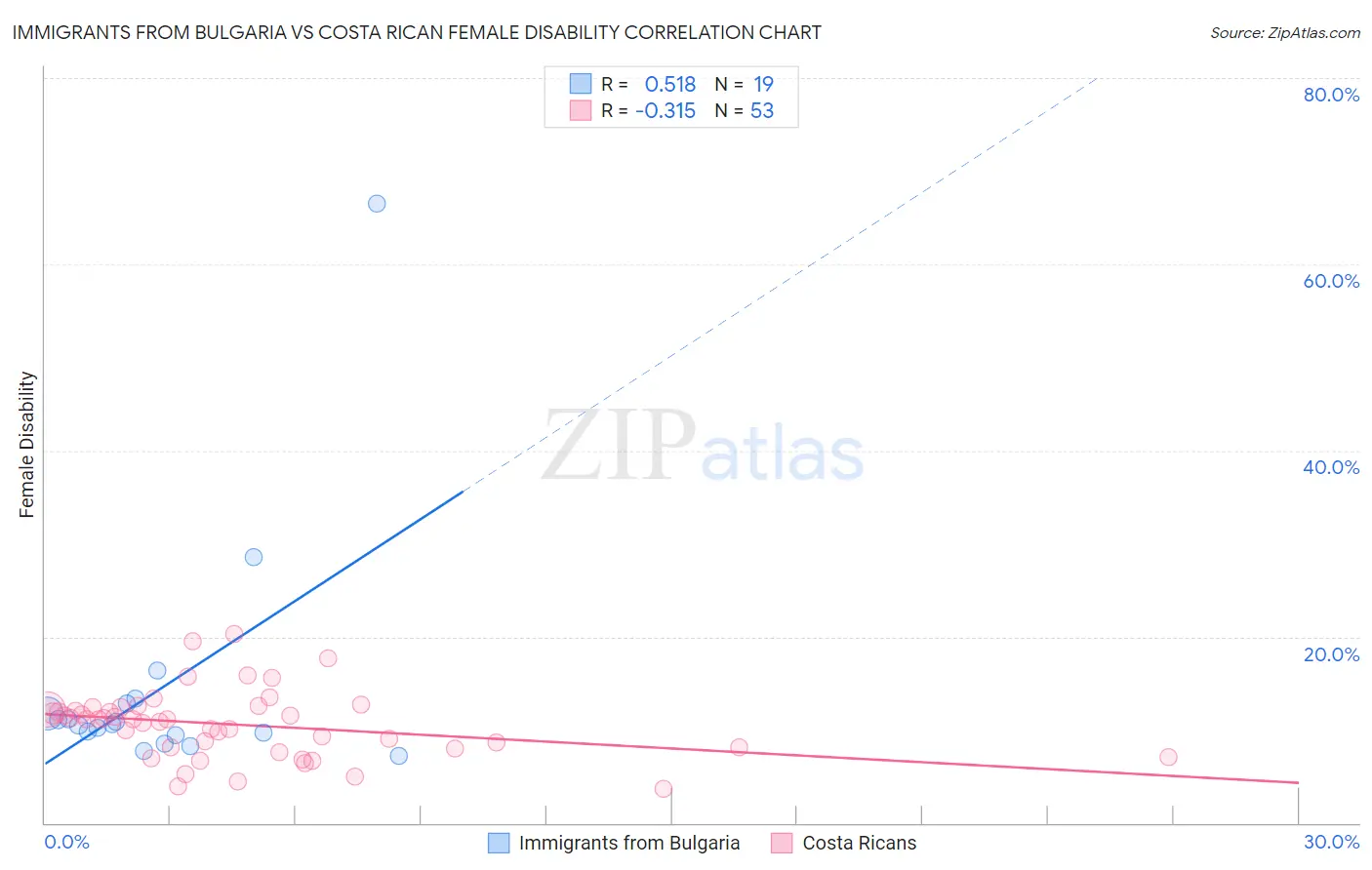 Immigrants from Bulgaria vs Costa Rican Female Disability