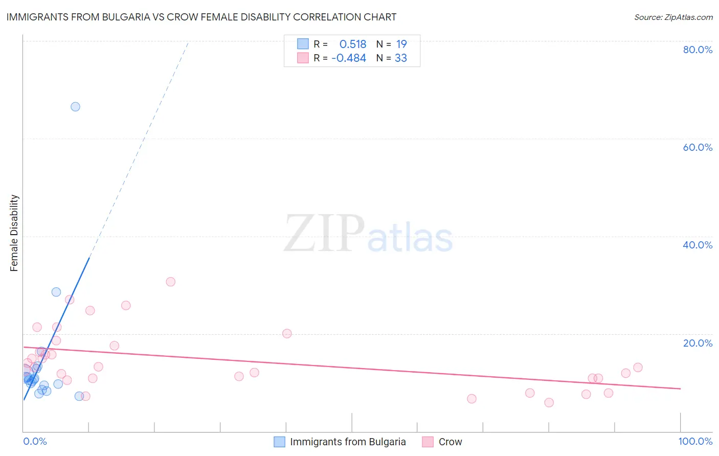 Immigrants from Bulgaria vs Crow Female Disability