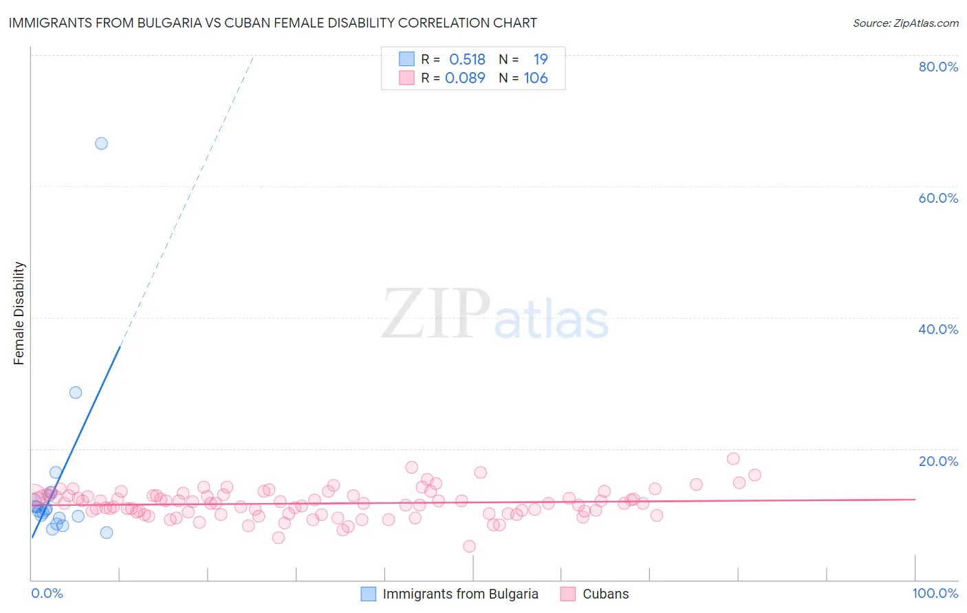 Immigrants from Bulgaria vs Cuban Female Disability
