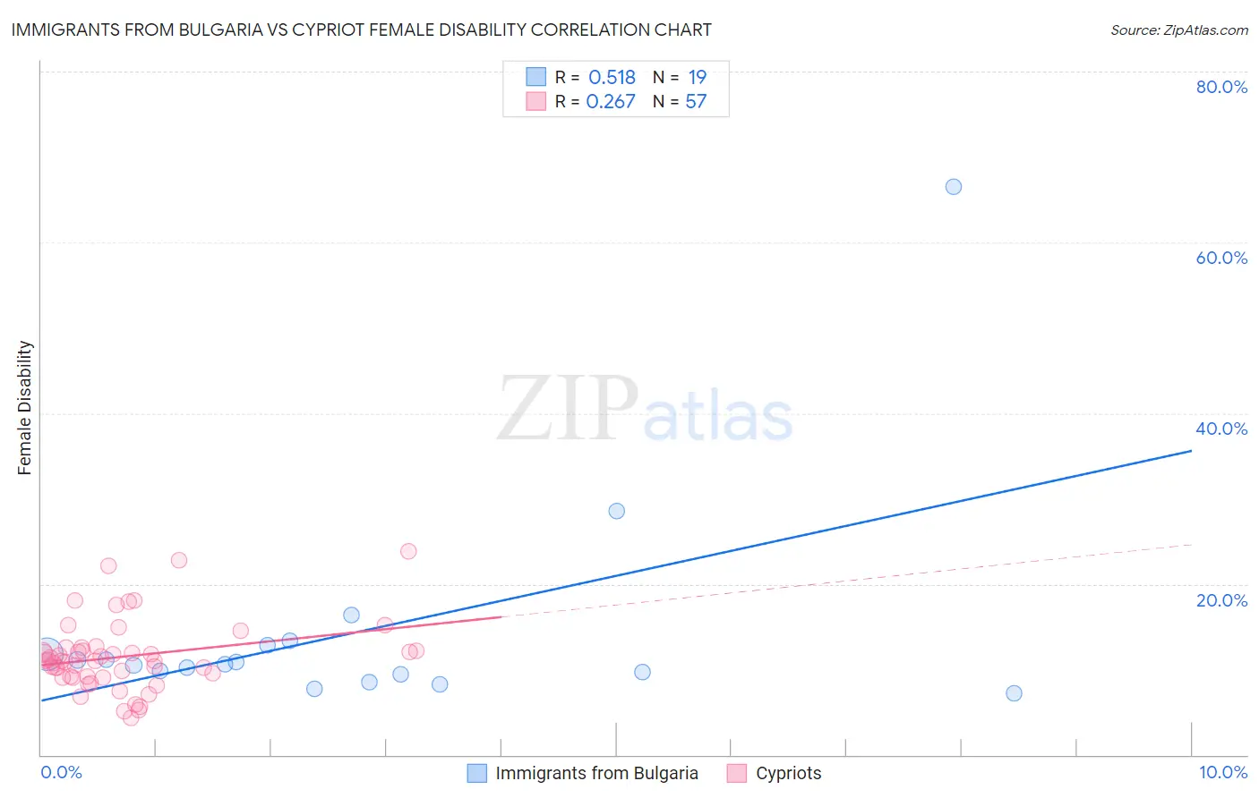 Immigrants from Bulgaria vs Cypriot Female Disability