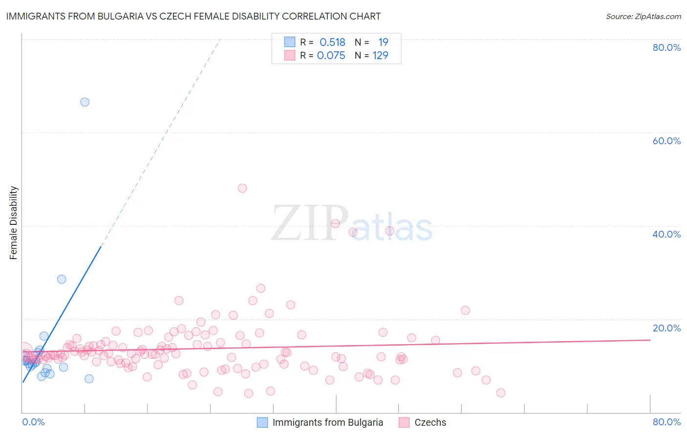 Immigrants from Bulgaria vs Czech Female Disability