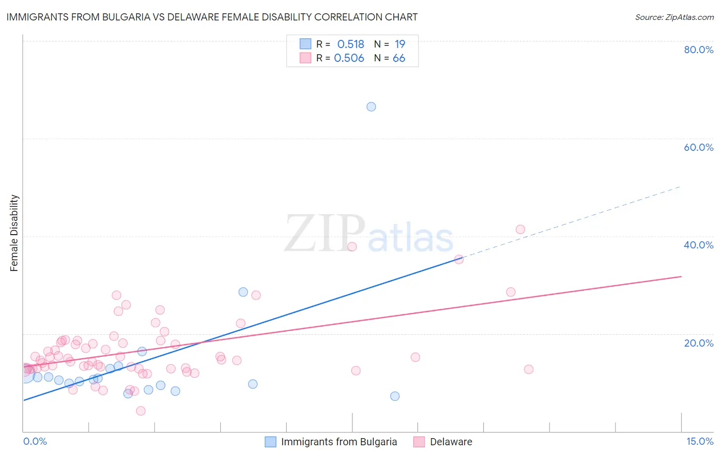 Immigrants from Bulgaria vs Delaware Female Disability