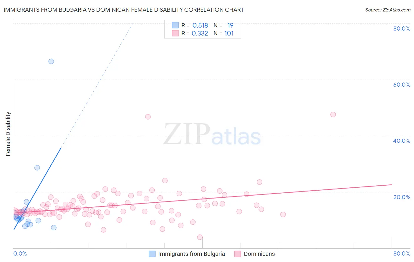 Immigrants from Bulgaria vs Dominican Female Disability