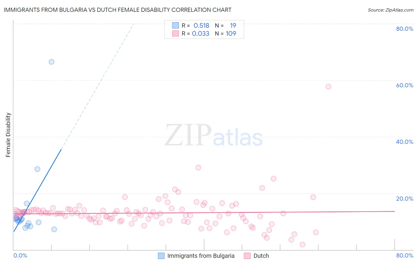 Immigrants from Bulgaria vs Dutch Female Disability