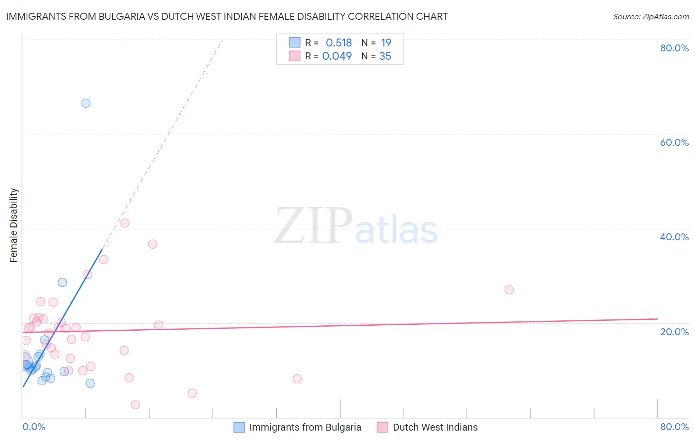 Immigrants from Bulgaria vs Dutch West Indian Female Disability