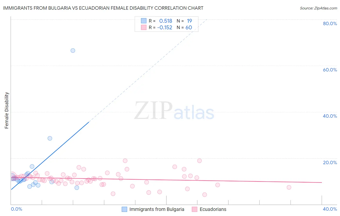 Immigrants from Bulgaria vs Ecuadorian Female Disability