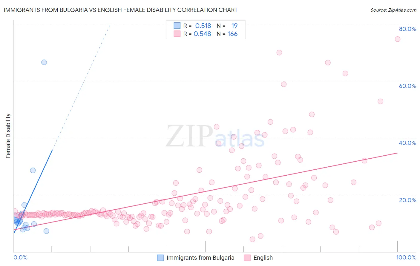 Immigrants from Bulgaria vs English Female Disability