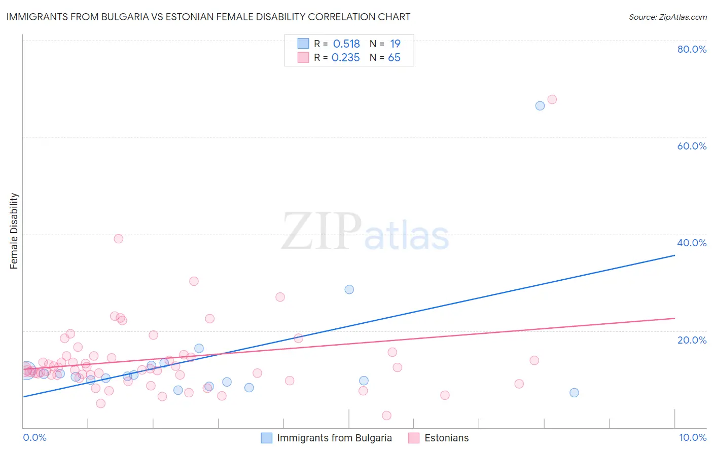 Immigrants from Bulgaria vs Estonian Female Disability