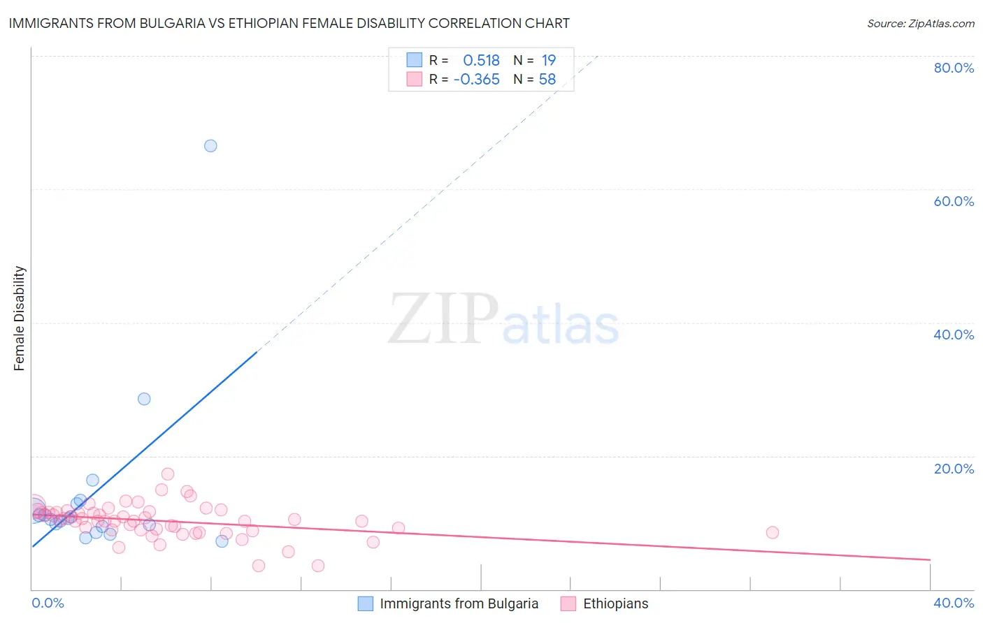Immigrants from Bulgaria vs Ethiopian Female Disability