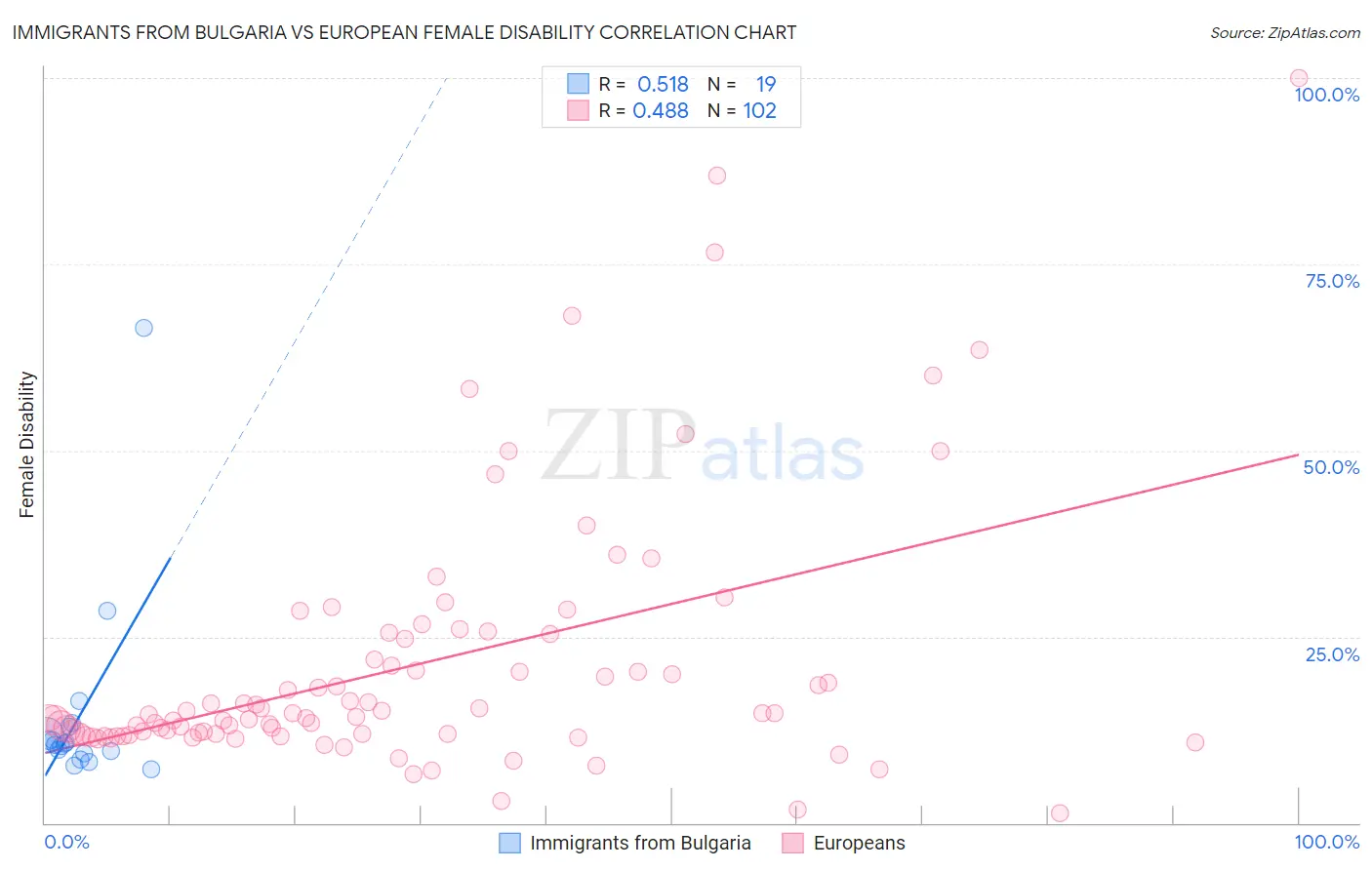 Immigrants from Bulgaria vs European Female Disability