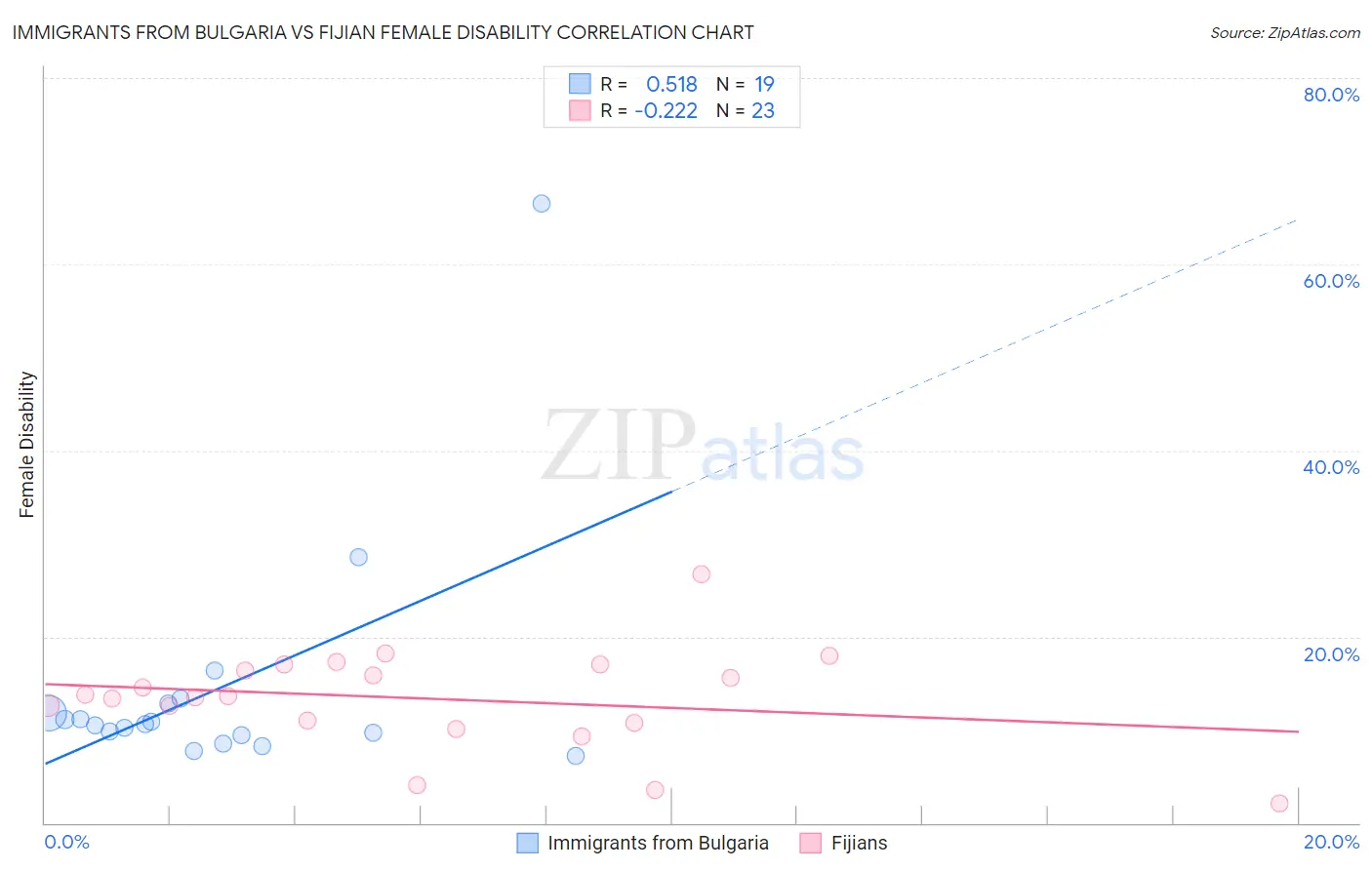 Immigrants from Bulgaria vs Fijian Female Disability