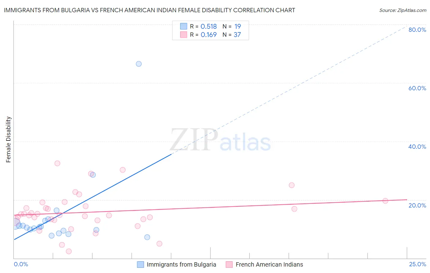 Immigrants from Bulgaria vs French American Indian Female Disability