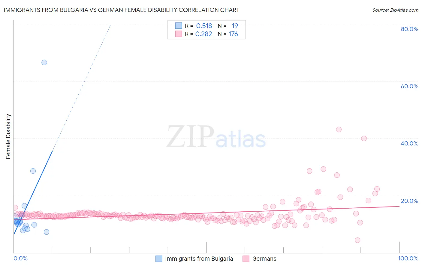 Immigrants from Bulgaria vs German Female Disability