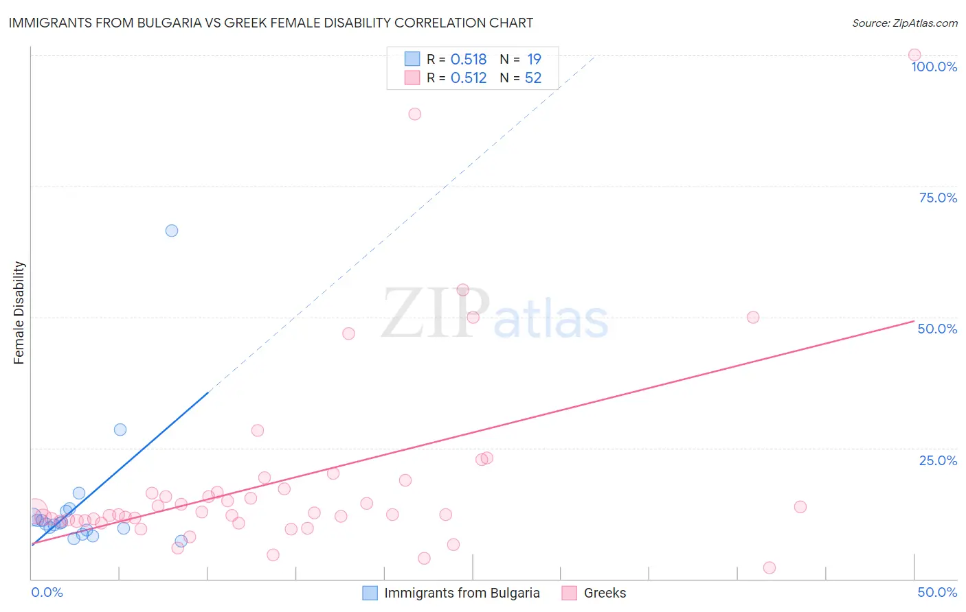Immigrants from Bulgaria vs Greek Female Disability