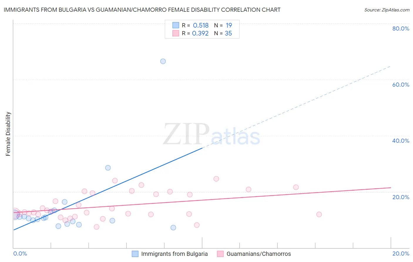 Immigrants from Bulgaria vs Guamanian/Chamorro Female Disability