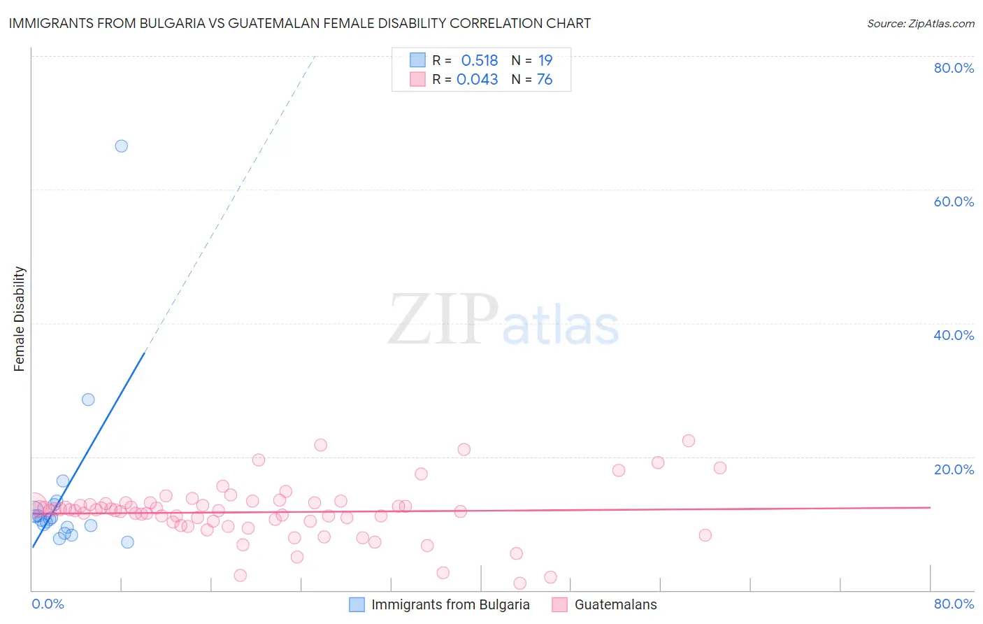 Immigrants from Bulgaria vs Guatemalan Female Disability