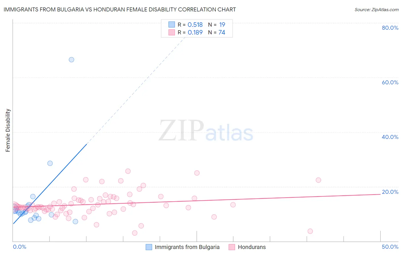 Immigrants from Bulgaria vs Honduran Female Disability