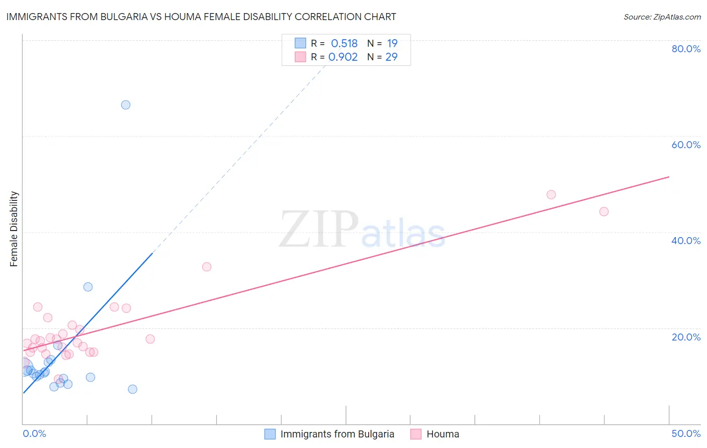 Immigrants from Bulgaria vs Houma Female Disability