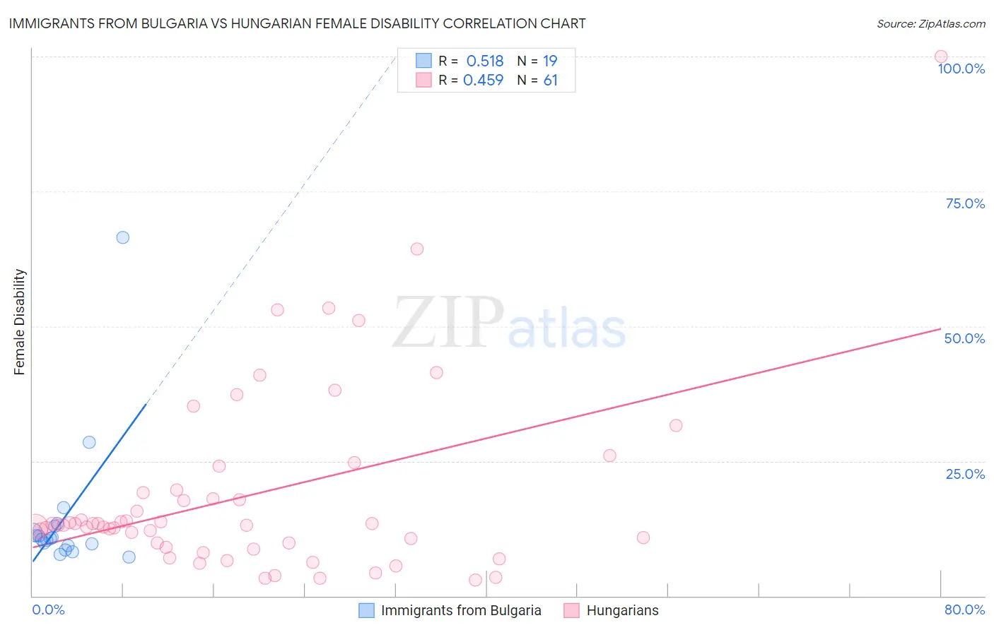 Immigrants from Bulgaria vs Hungarian Female Disability