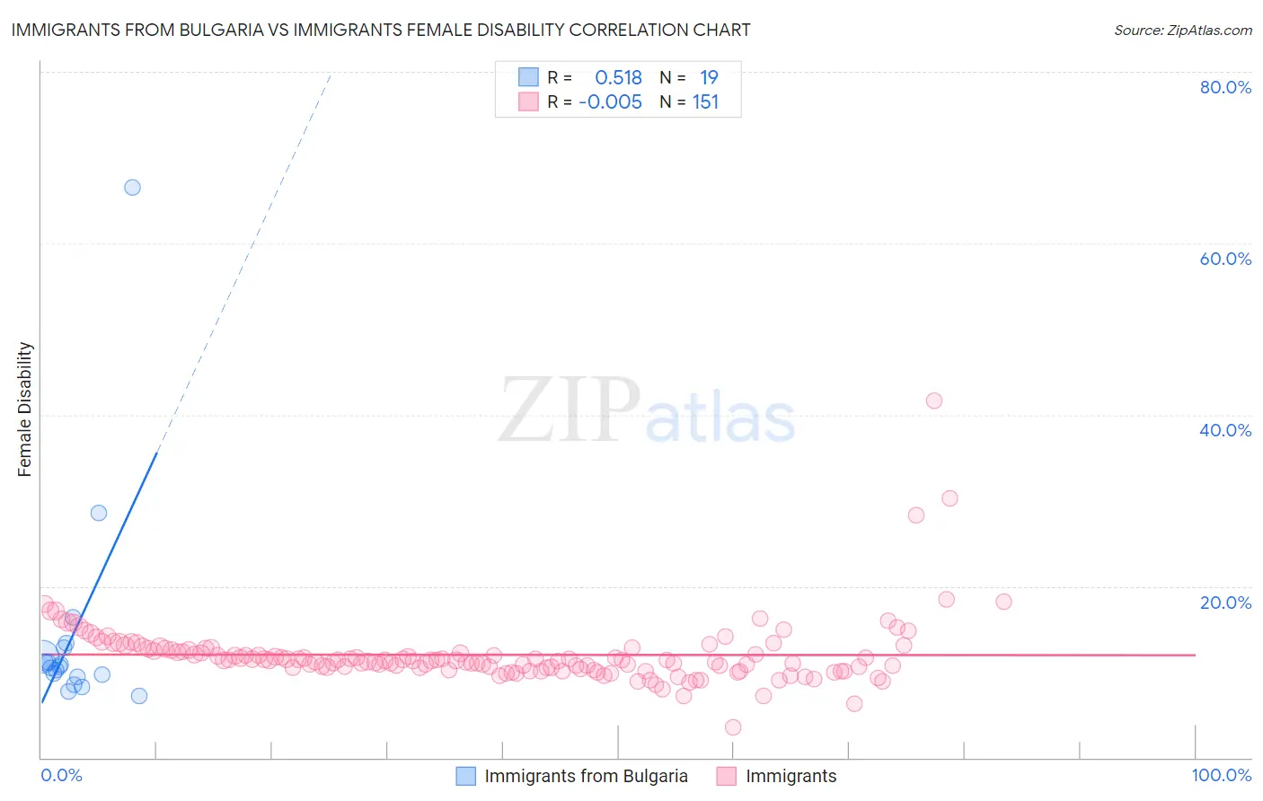 Immigrants from Bulgaria vs Immigrants Female Disability