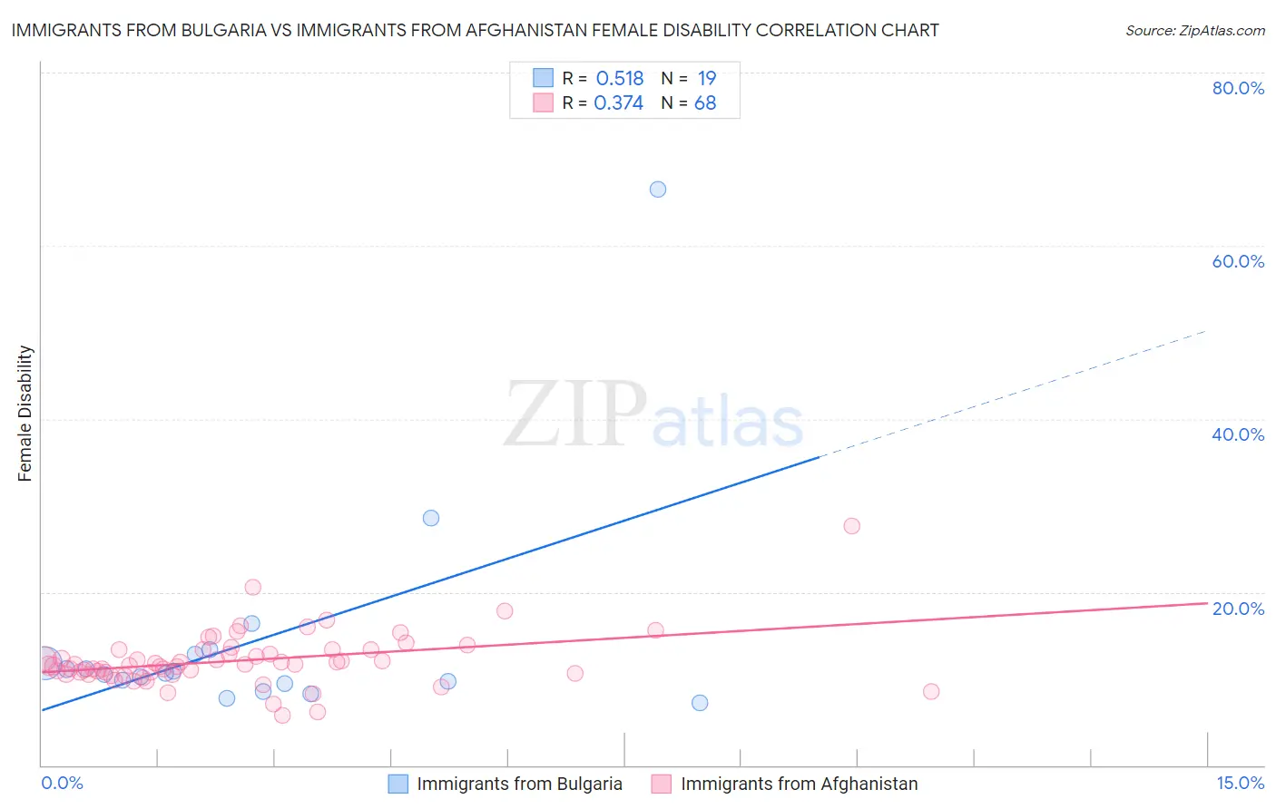 Immigrants from Bulgaria vs Immigrants from Afghanistan Female Disability