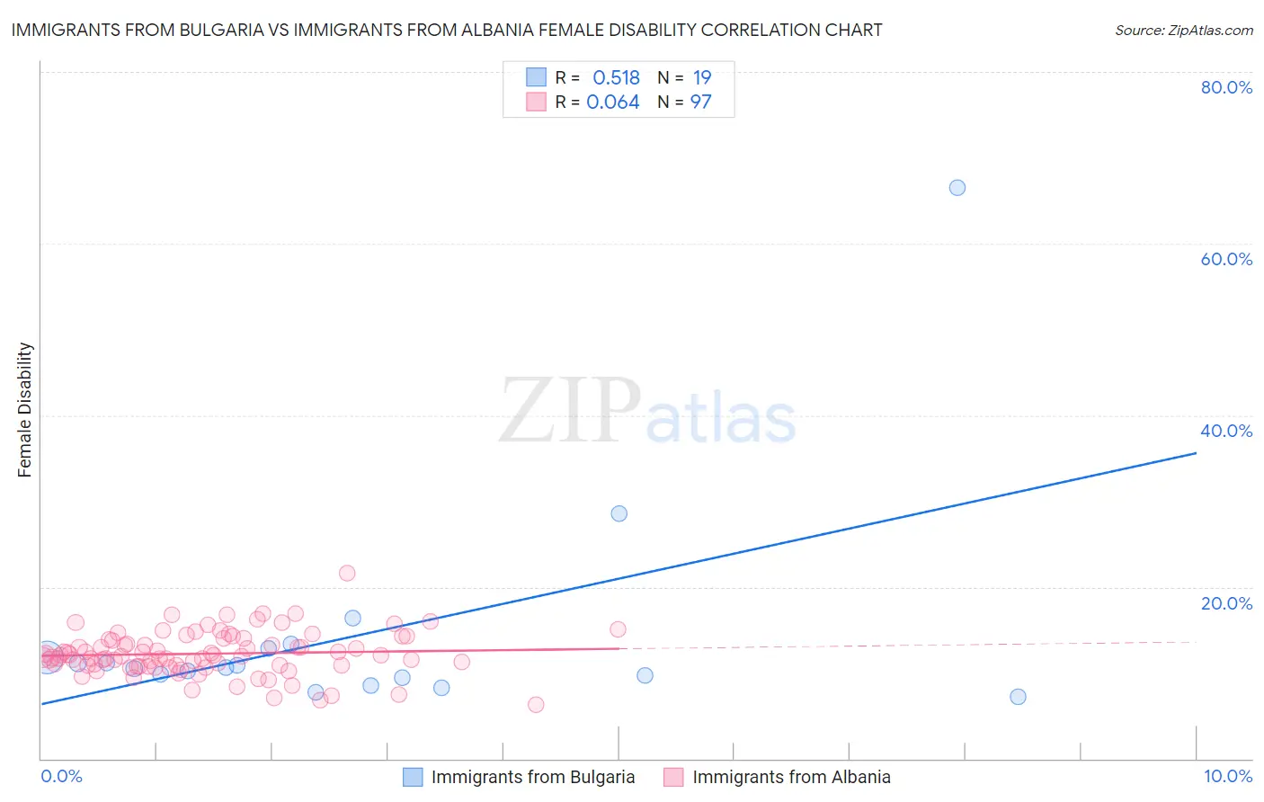 Immigrants from Bulgaria vs Immigrants from Albania Female Disability