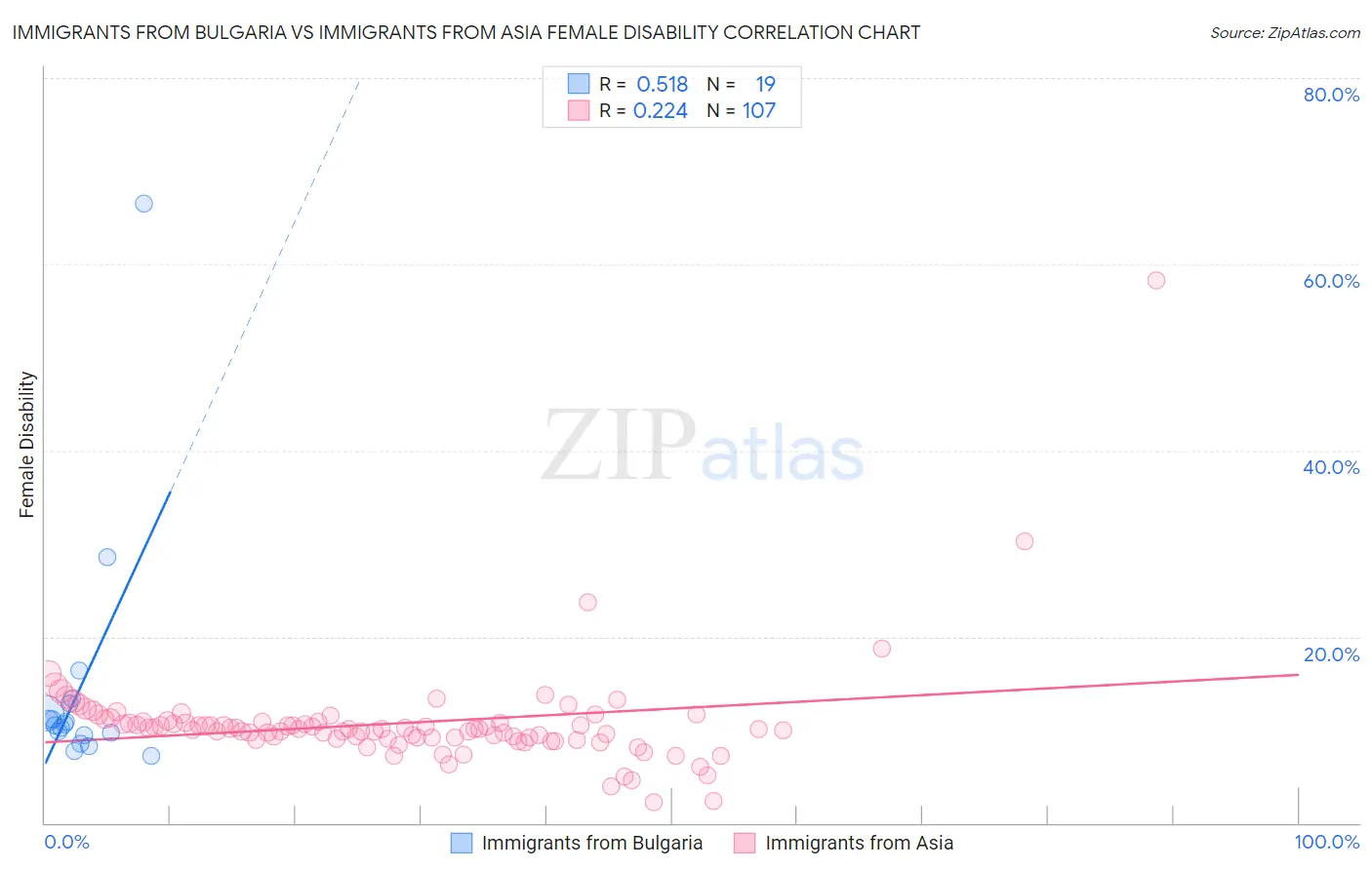 Immigrants from Bulgaria vs Immigrants from Asia Female Disability