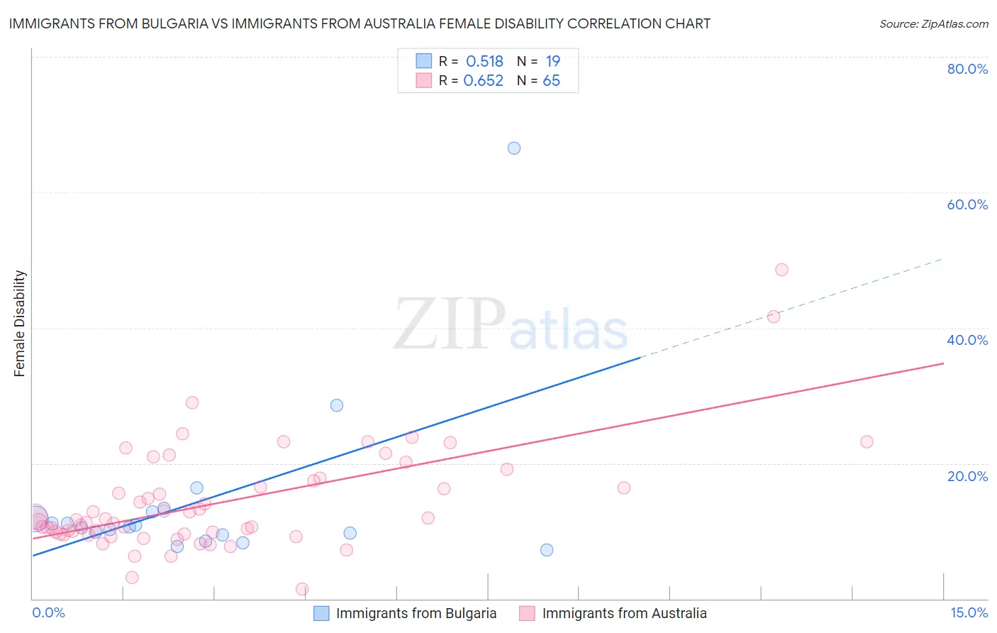 Immigrants from Bulgaria vs Immigrants from Australia Female Disability