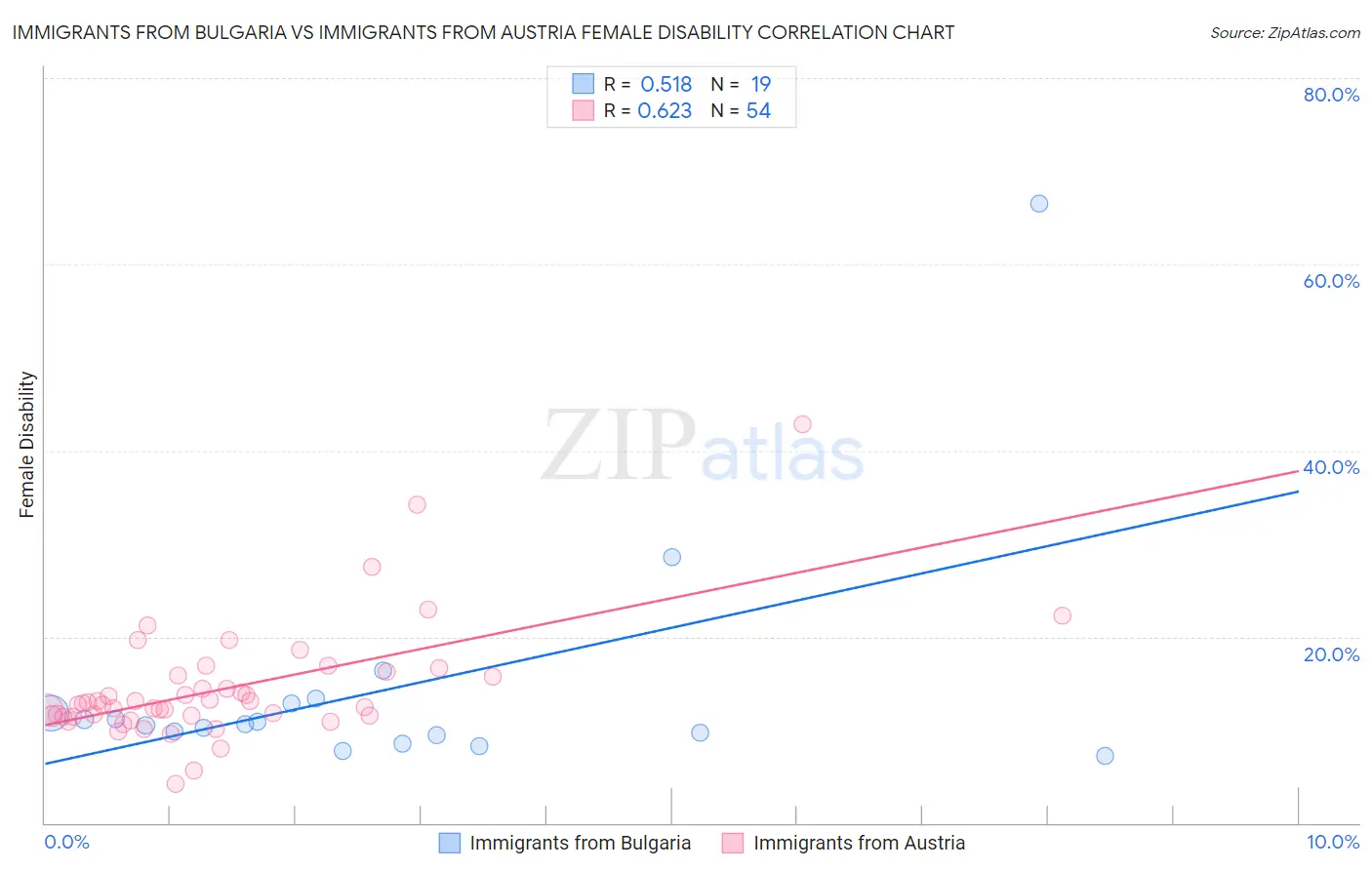 Immigrants from Bulgaria vs Immigrants from Austria Female Disability