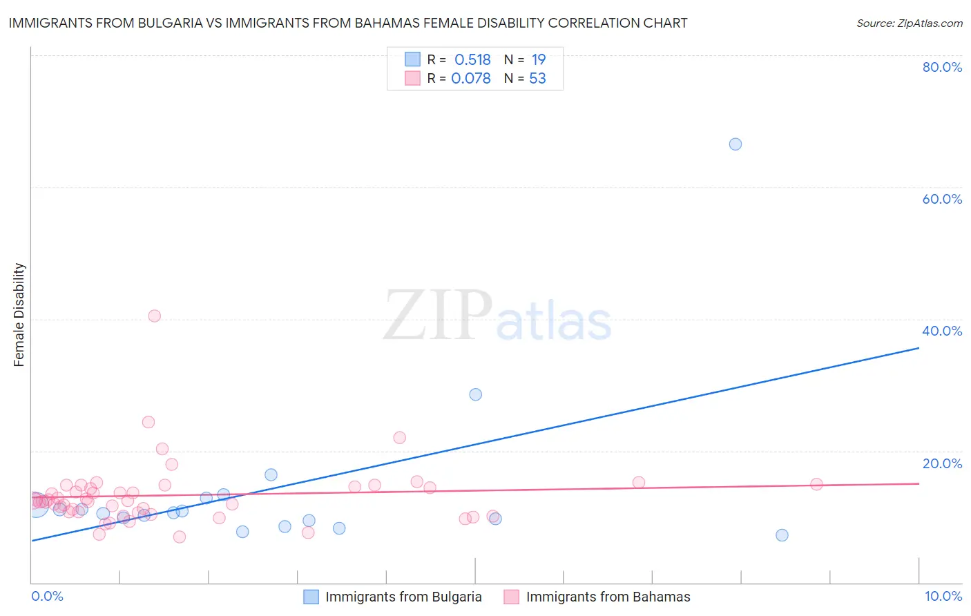 Immigrants from Bulgaria vs Immigrants from Bahamas Female Disability