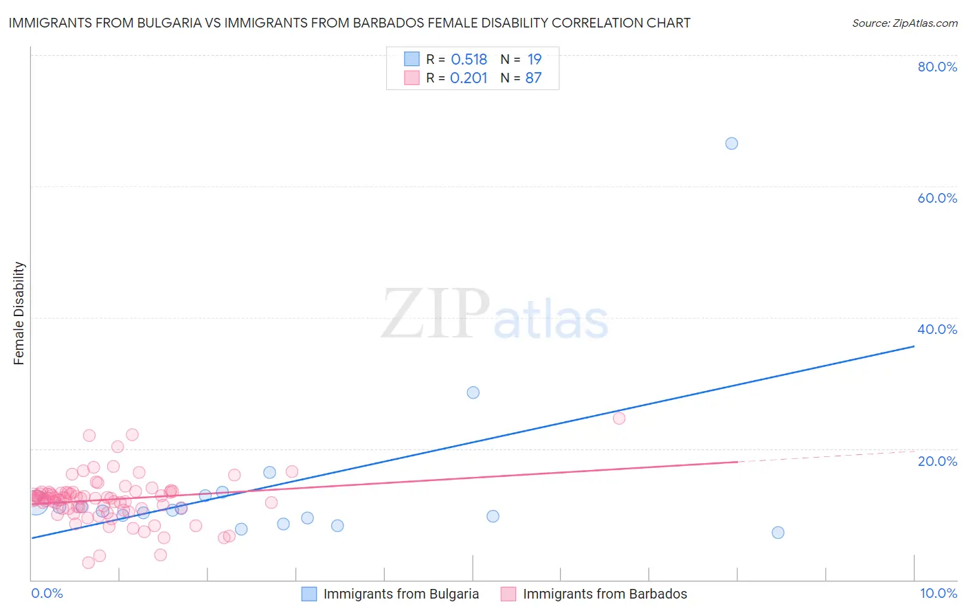 Immigrants from Bulgaria vs Immigrants from Barbados Female Disability
