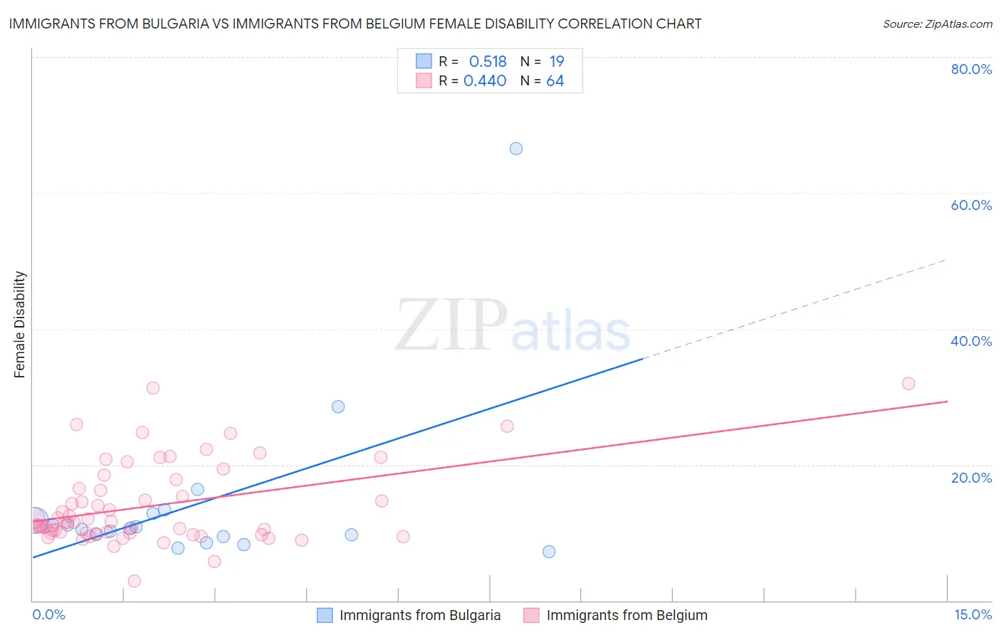 Immigrants from Bulgaria vs Immigrants from Belgium Female Disability