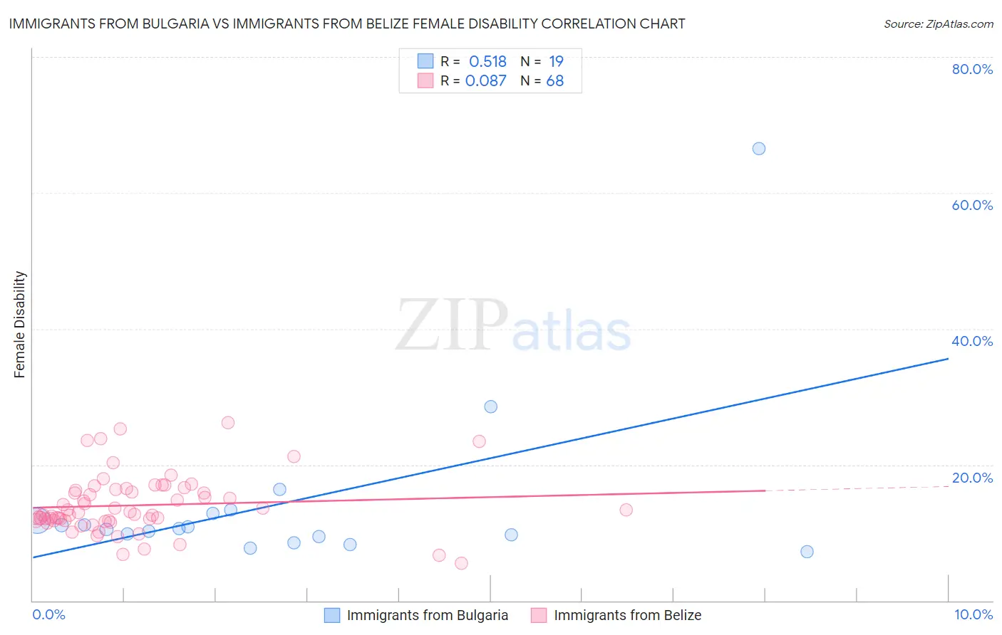 Immigrants from Bulgaria vs Immigrants from Belize Female Disability