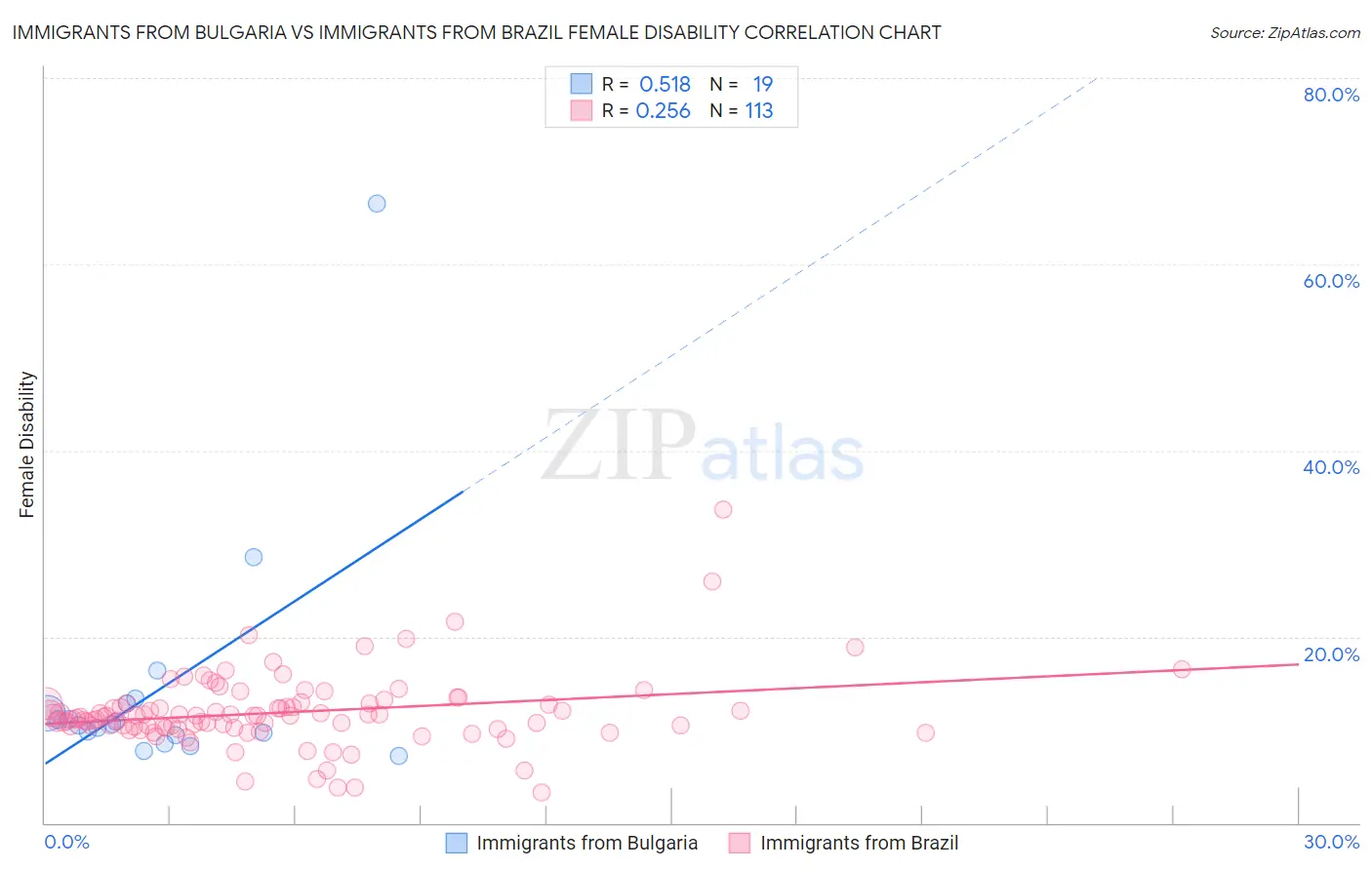 Immigrants from Bulgaria vs Immigrants from Brazil Female Disability