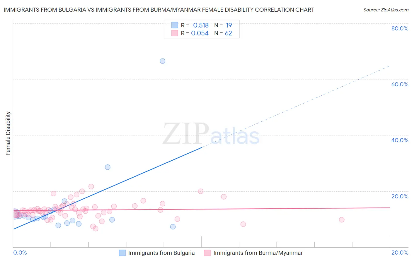 Immigrants from Bulgaria vs Immigrants from Burma/Myanmar Female Disability
