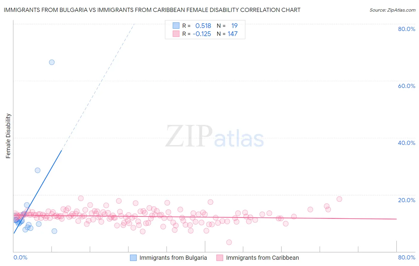 Immigrants from Bulgaria vs Immigrants from Caribbean Female Disability
