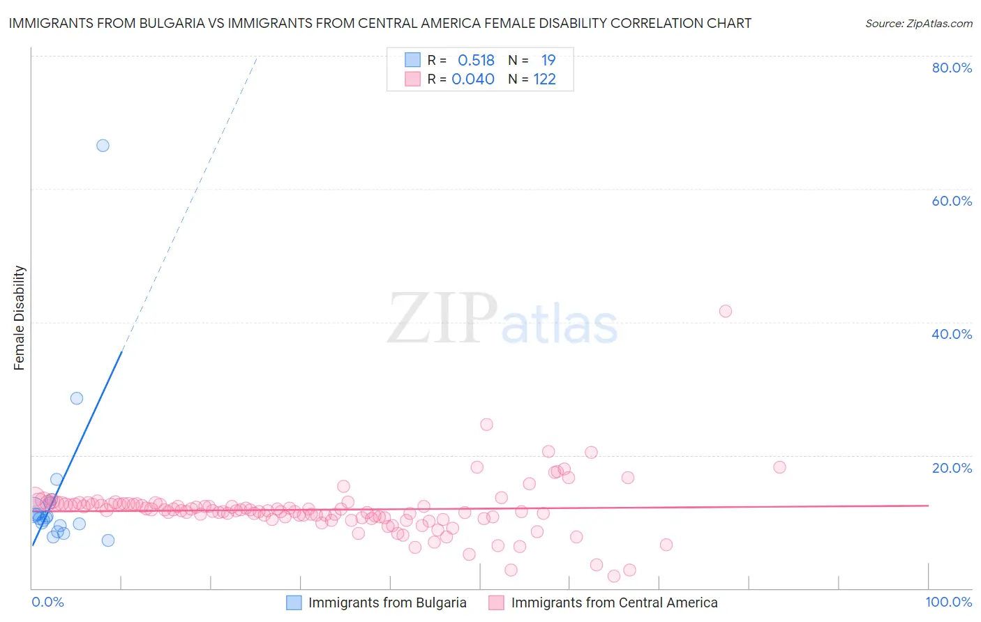 Immigrants from Bulgaria vs Immigrants from Central America Female Disability