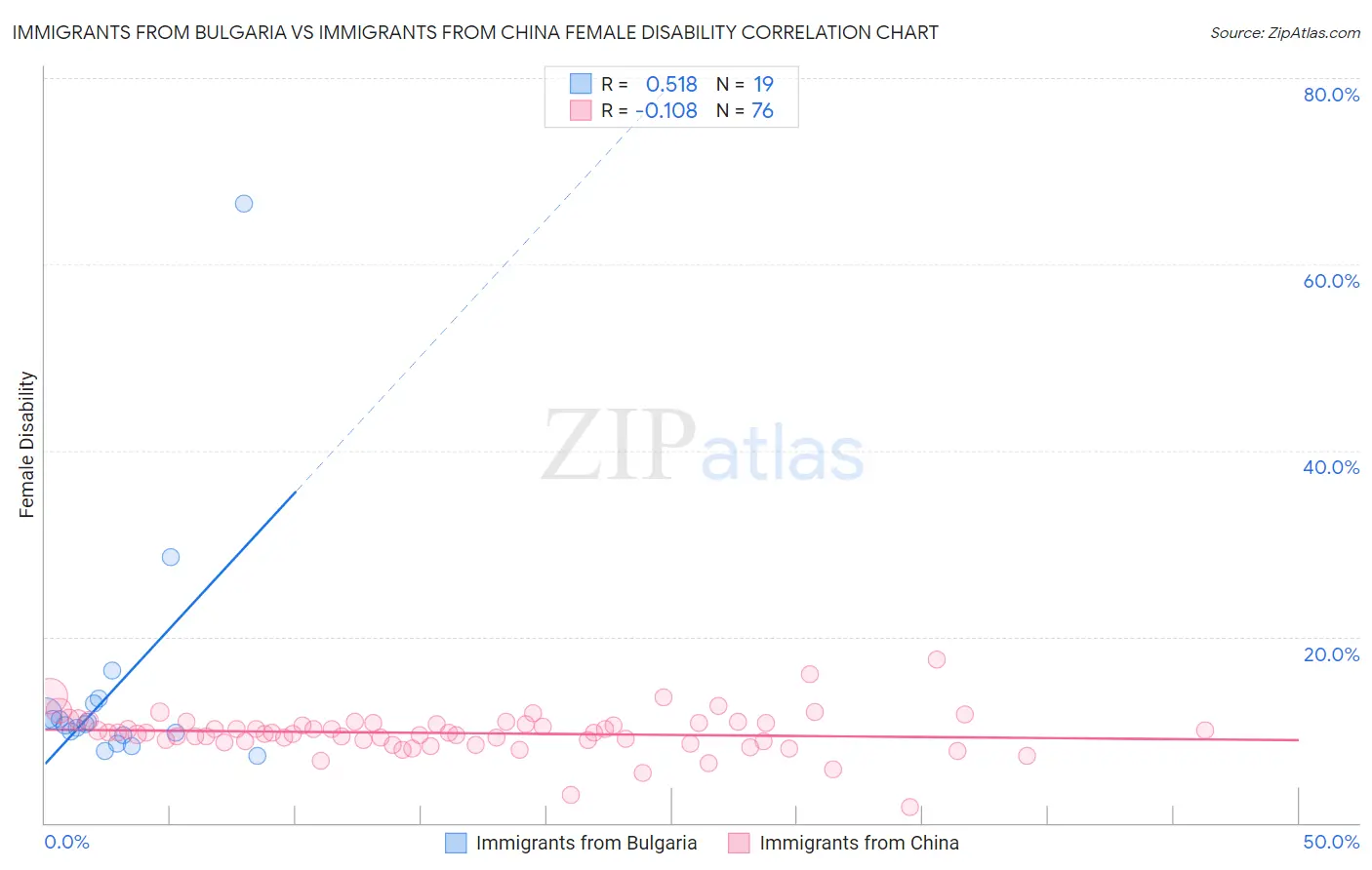 Immigrants from Bulgaria vs Immigrants from China Female Disability