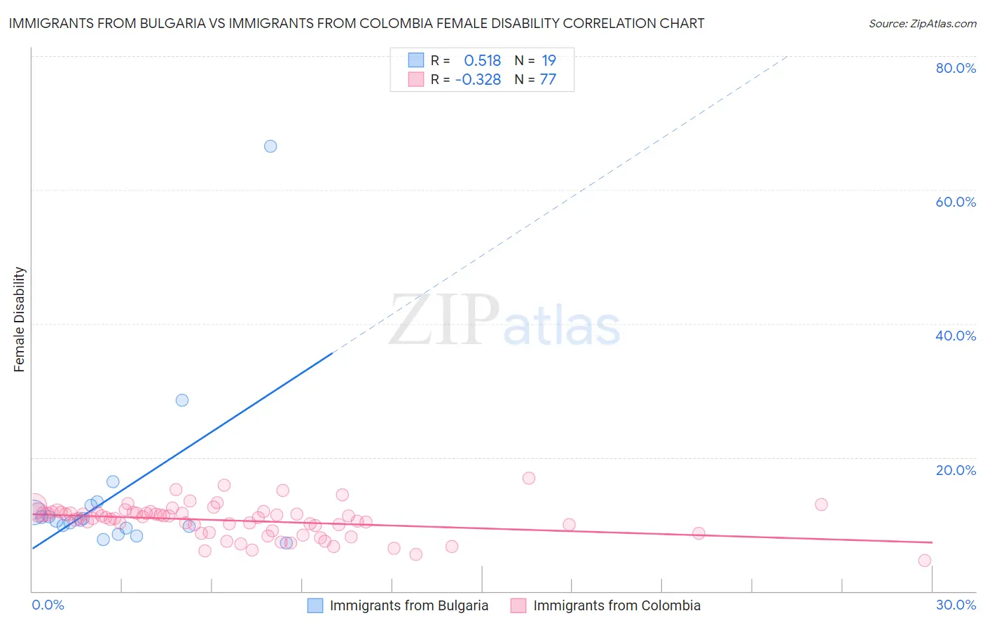 Immigrants from Bulgaria vs Immigrants from Colombia Female Disability