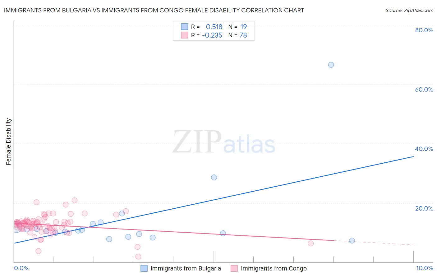 Immigrants from Bulgaria vs Immigrants from Congo Female Disability