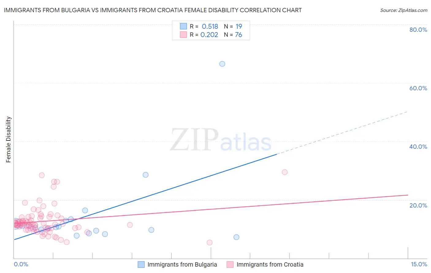 Immigrants from Bulgaria vs Immigrants from Croatia Female Disability