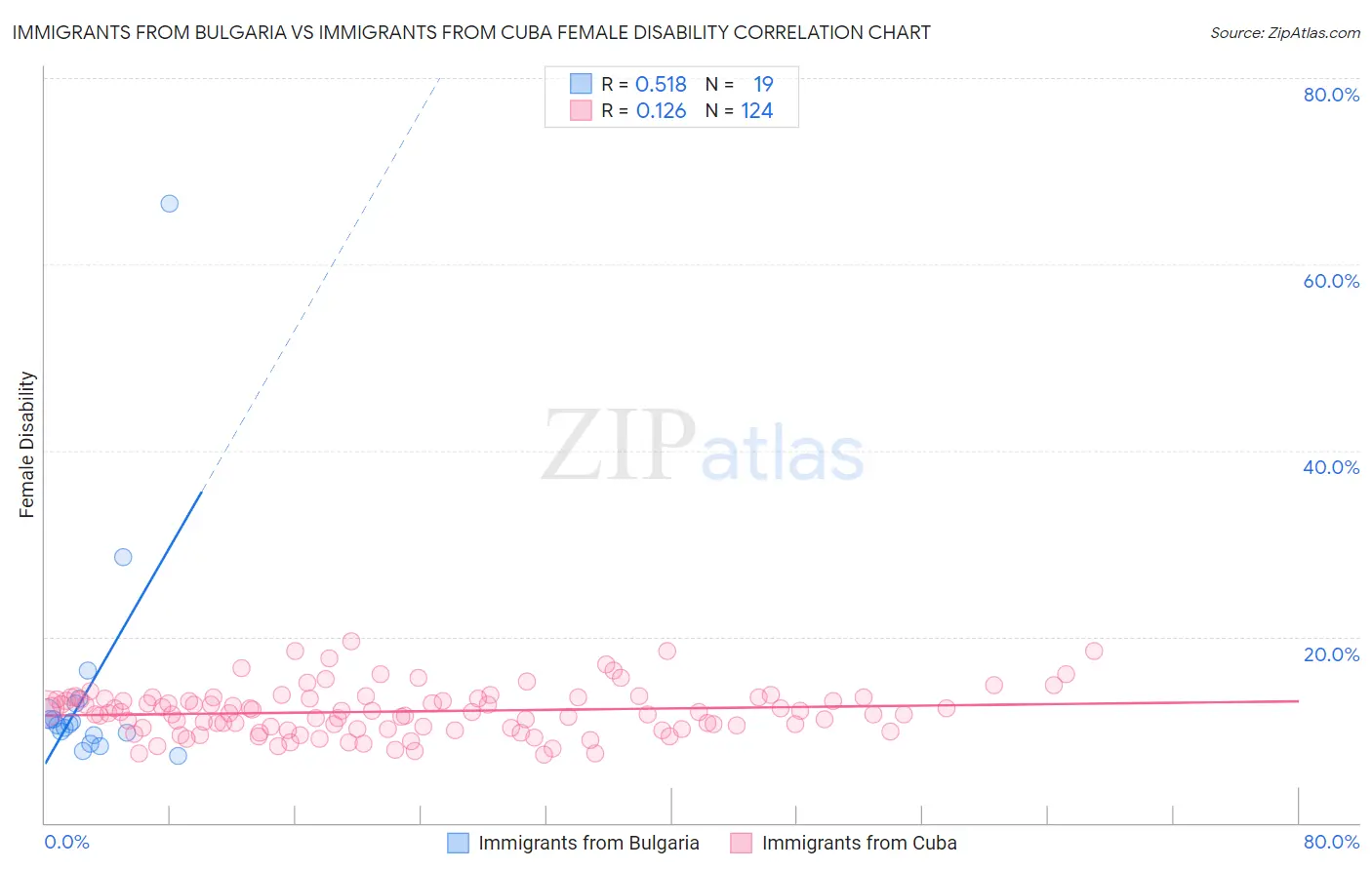 Immigrants from Bulgaria vs Immigrants from Cuba Female Disability