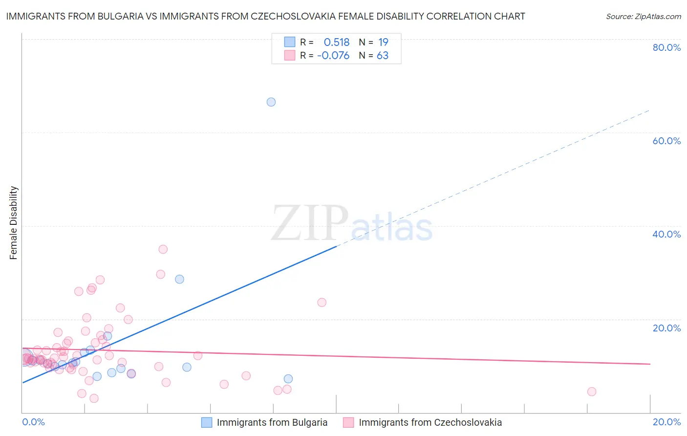 Immigrants from Bulgaria vs Immigrants from Czechoslovakia Female Disability