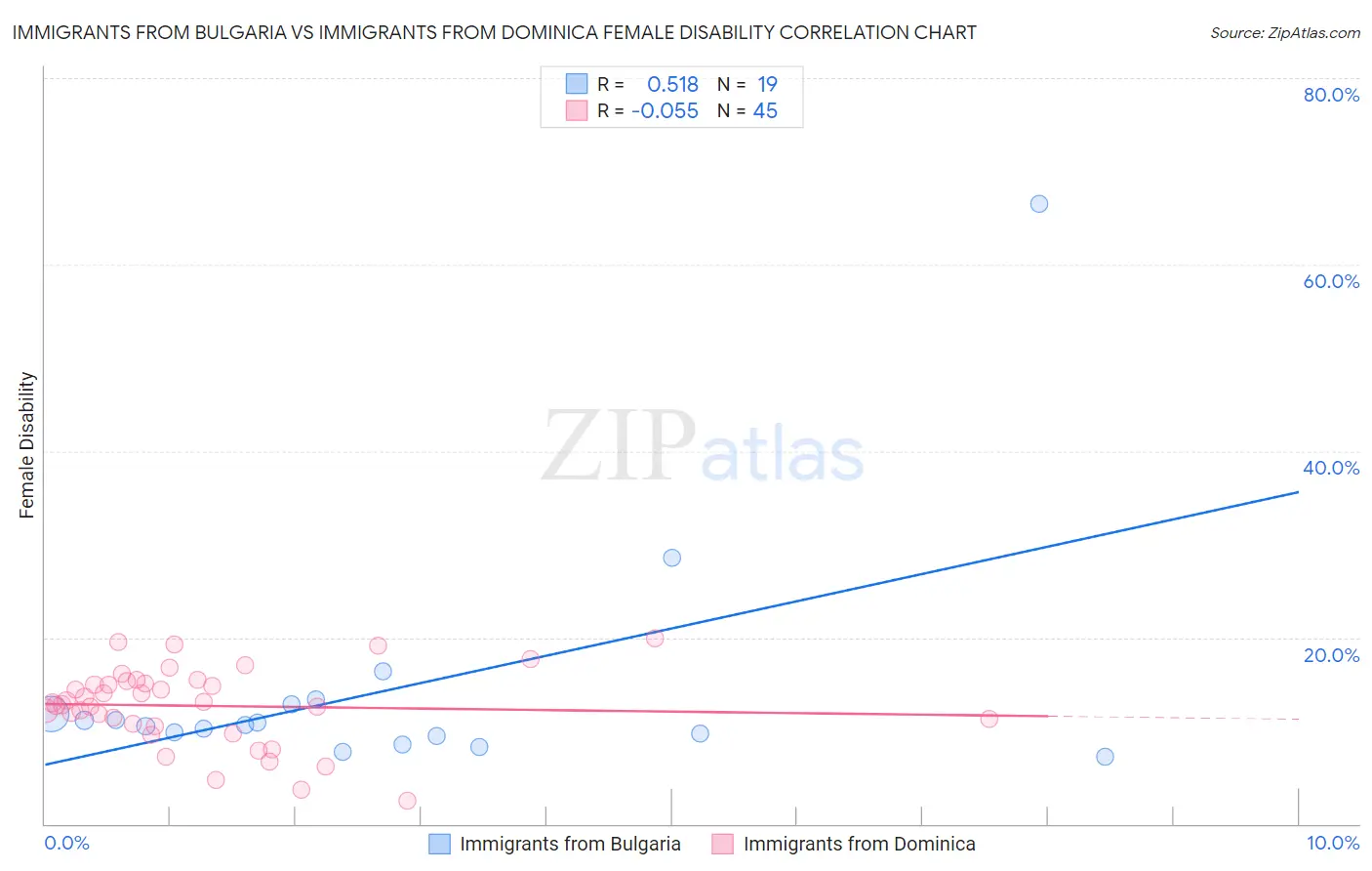 Immigrants from Bulgaria vs Immigrants from Dominica Female Disability