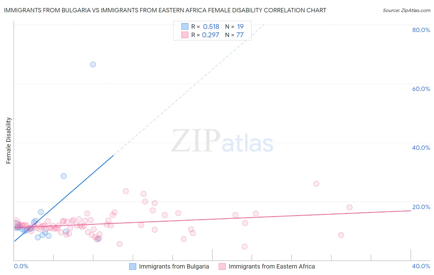 Immigrants from Bulgaria vs Immigrants from Eastern Africa Female Disability